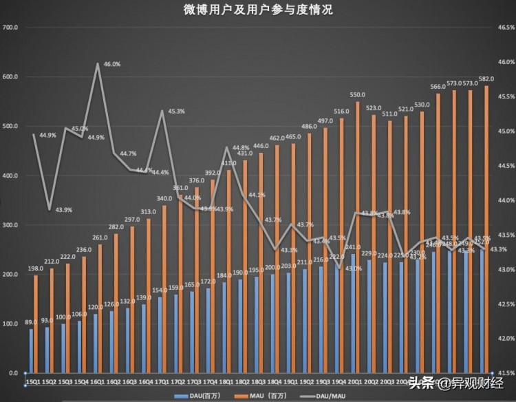 微博财报：未来赚钱压力越来越大