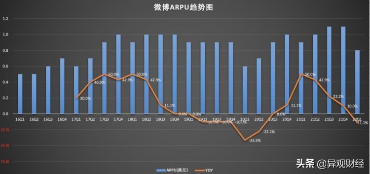 微博财报：未来赚钱压力越来越大