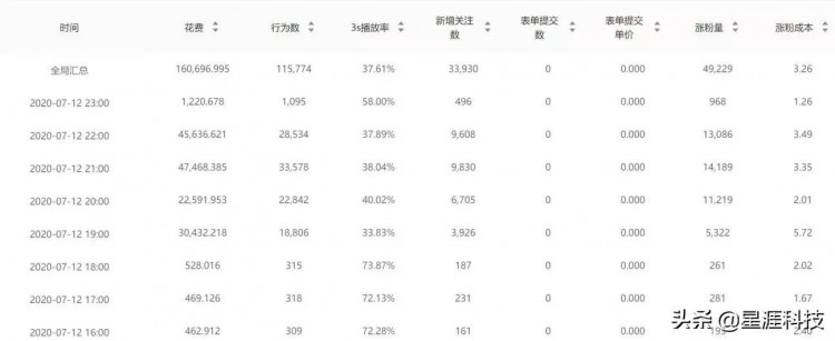快手直播间涨粉成本才2.5元快手引流要怎么做