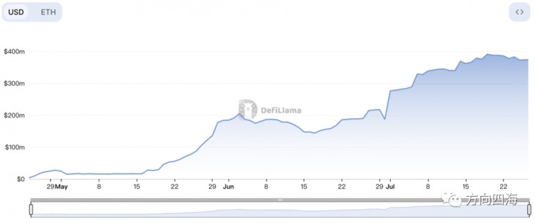 LybraLBR：欧易LSDFi赛道的半壁江山