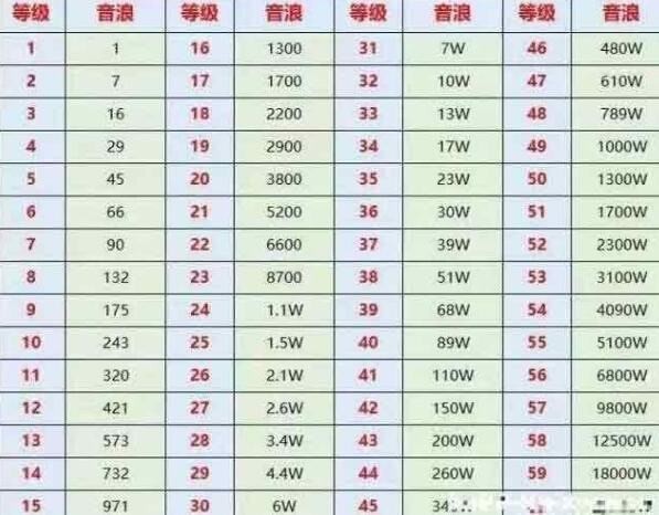 抖音一个账号等级